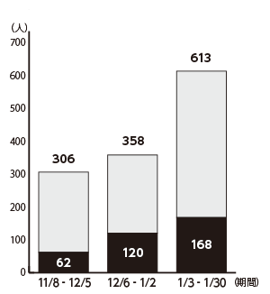グラフ：1カ月単位での市内新規感染者数の推移
