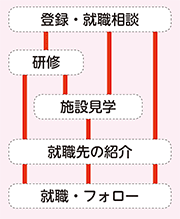 フロー図：利用の流れ