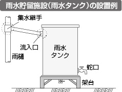 図：雨水貯留施設（雨水タンク）の設置例