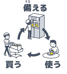 イラスト：備える・使う・買う ローリングストック（定期的に使い、その分買い足す）