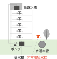 非常用給水栓のイラスト