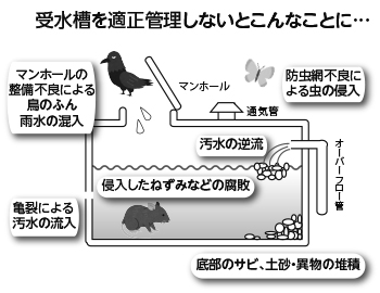 画像：維持管理を怠った場合の図