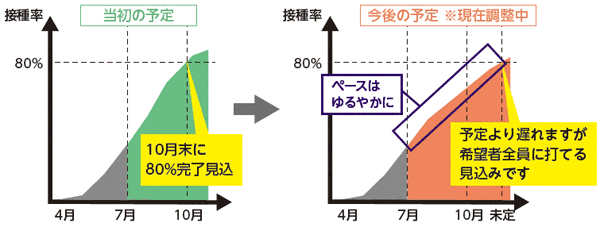 図：当初の予定と今後の予定の接種ペースのグラフイメージ