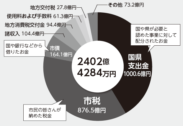 円グラフ：歳入