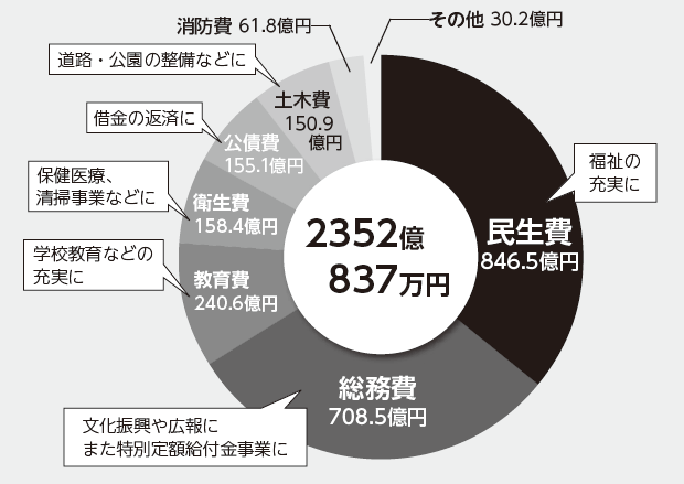 円グラフ：歳出