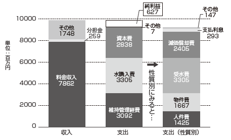 グラフ：水道事業の収益的収支の内訳