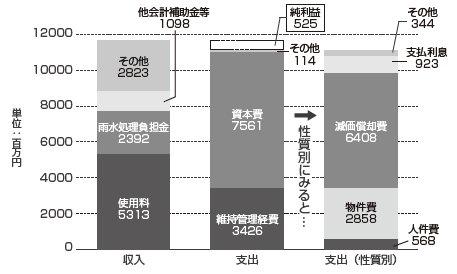 グラフ：下水道事業の収益的収支の内訳