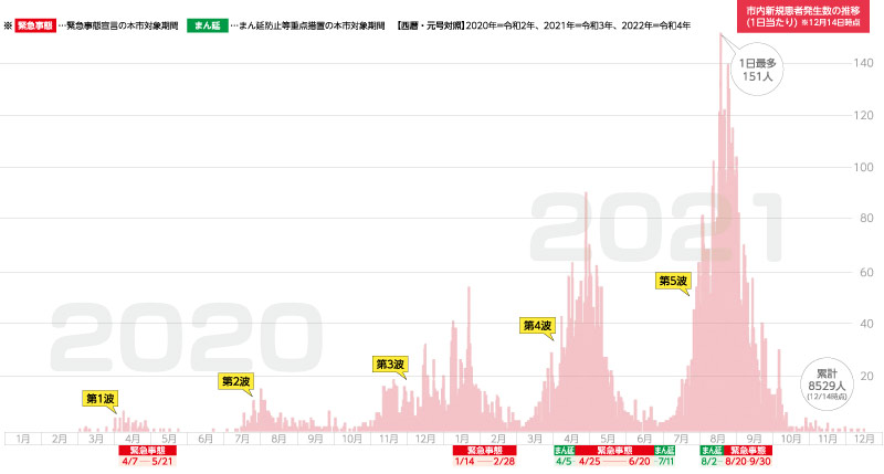 図表：市内新規患者発生数の推移（1日あたり）※12月14日時点