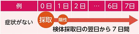 画像：（例）症状がない場合…検体採取日の翌日から7日間