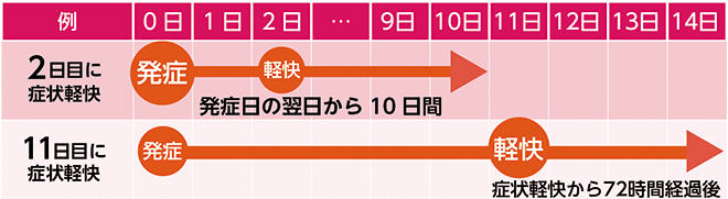 画像：（例1）2日目に症状軽快…発症日の翌日から10日間が自宅療養期間 （例2）11日目に症状軽快…発症日に関わらず症状軽快から72時間経過後