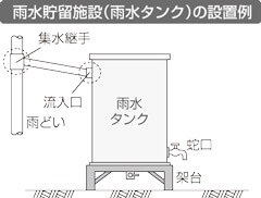 図：雨水貯留施設（雨水タンク）の設置例