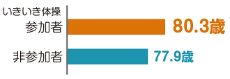 図：要支援・要介護初回認定時の平均年齢（いきいき体操参加者:80.3歳｜非参加者:77.9歳）