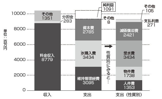 グラフ：水道事業の収益的収支の内訳