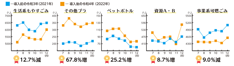 グラフ：指定ごみ袋制度の導入前後で排出量を比較