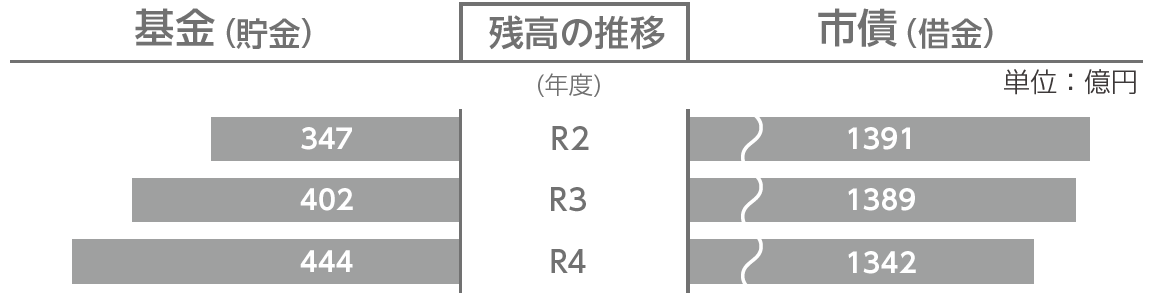 棒グラフ：基金(貯金)