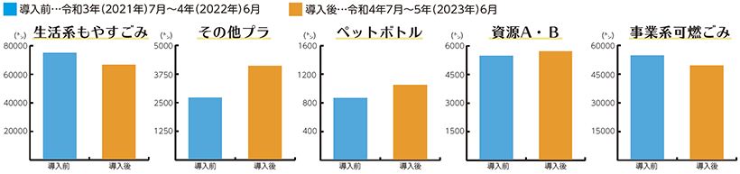 グラフ：指定ごみ袋制度の導入前後で排出量を比較