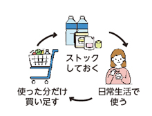 ストックしておく、日常生活で使う、使った分だけ買い足す