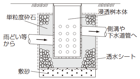 雨水浸透施設（浸透桝）の設置例のイラスト画像