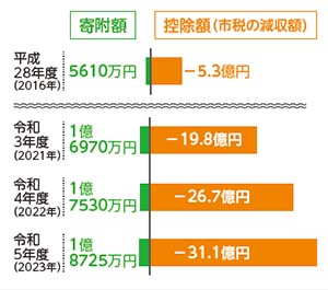 図：寄付額と控除額の推移