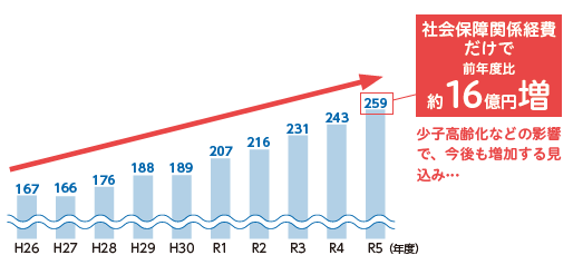 社会保障関係経費（歳出）のグラフ