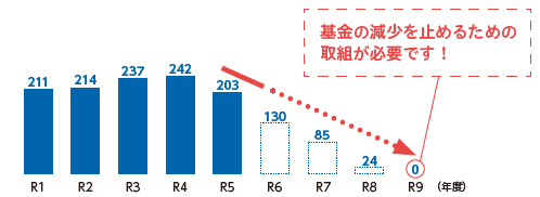 財政・減債基金残高の推移のグラフ