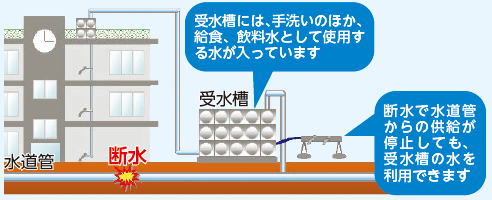 受水槽には、手洗いのほか、給食、飲料水として使用する水が入っています　断水で水道管からの供給が停止しても、受水槽の水を利用できます