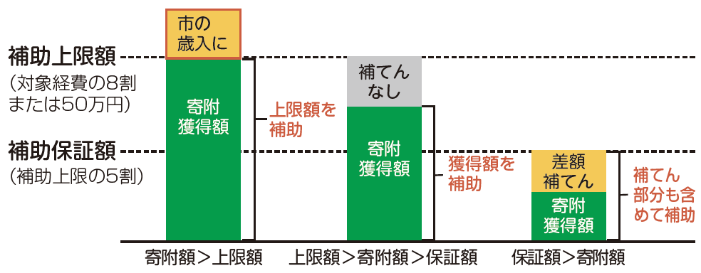 補助金額に関するグラフ