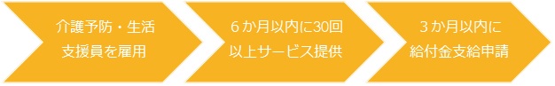 雇用促進給付金申請ステップ