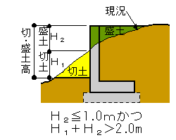 切土盛土合計高さ2メートル超の解説図