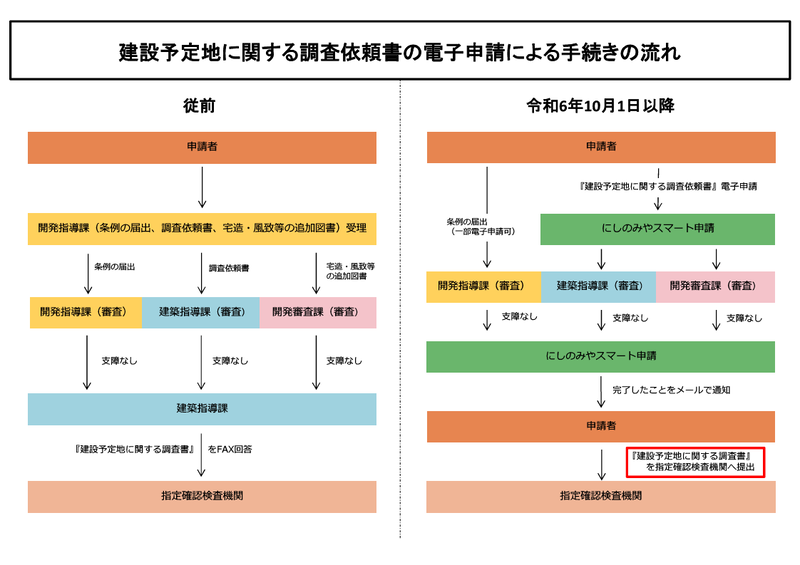 調査書フロー