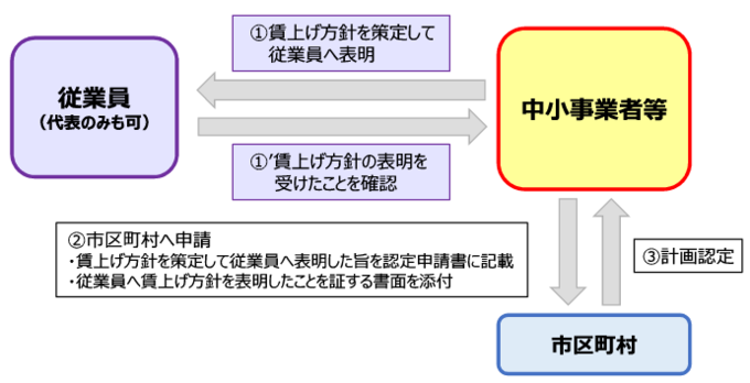 賃上げフロー