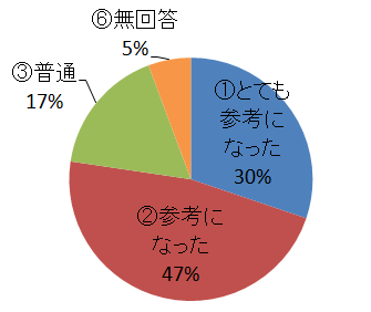 衛生管理の留意点のアンケート結果円グラフ