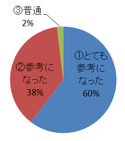 講演「低栄養改善のための食支援と口腔ケア」についてのアンケート結果円グラフ