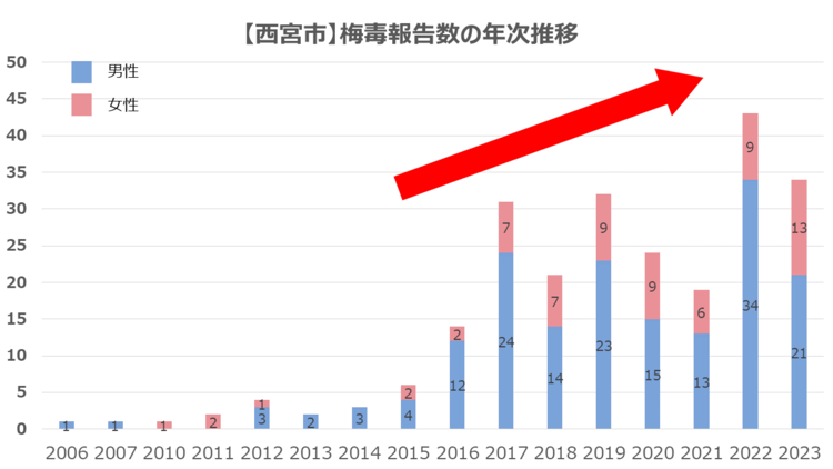 梅毒報告数の年次推移