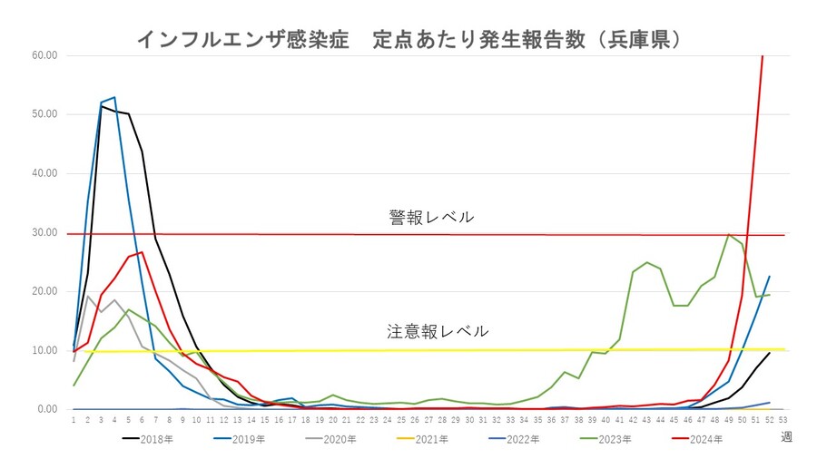 インフルエンザ定点報告数