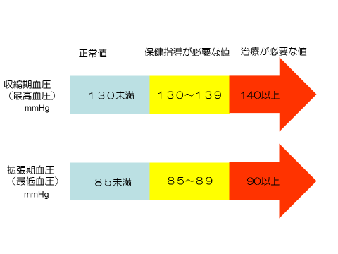 血圧基準の図