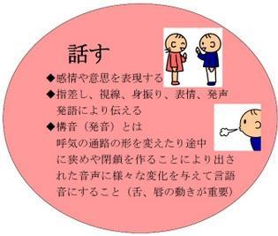 話すとは、感情や意志を表現する。指差し、視線、身振り、表情、発声、発語により伝える。構音（発音）とは呼気の通路」の形を変えたり途中に狹めや閉鎖を作ることにより出された音声に様々な変化を与えて言語音にすること。（舌、唇の動きが重要）