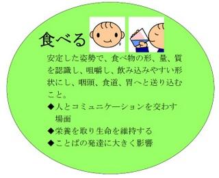 食べるとは、安定した姿勢で、食べ物の形、量、質を認識し、咀嚼し、飲み込みやすい形状にし。咽頭、食堂、胃へと送り込むこと。人とコミュニケーションを交わす場面。栄養を取り、生命を維持する。ことばの発達に大きく影響。