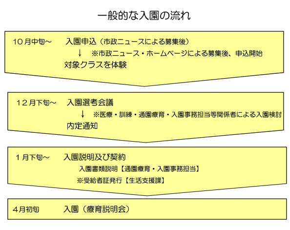 入園の流れ図。10月中旬に市政ニュース、ホームページで広報後、入園申込を開始、対象クラスを体験。12月下旬に入園選考会議後内定通知。1月下旬に入園説明及び契約して4月初旬に入園。