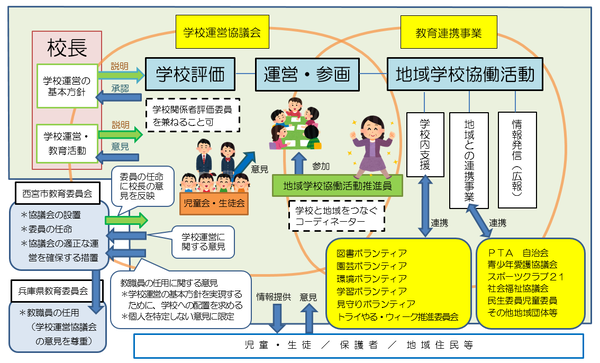 西宮市コミュニティ・スクールイメージ図