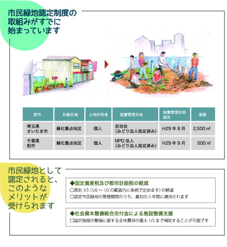 市民緑地認定制度の概要