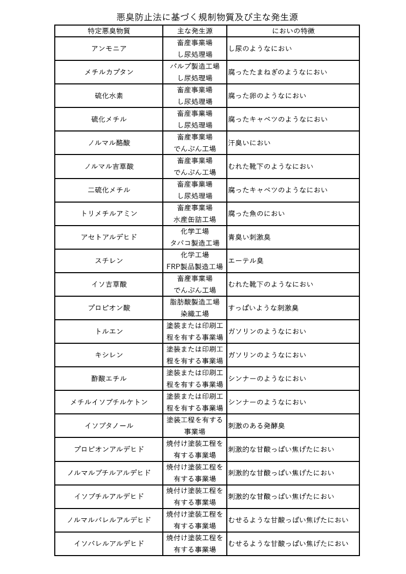 悪臭防止法に基づく規制物質及び主な発生源