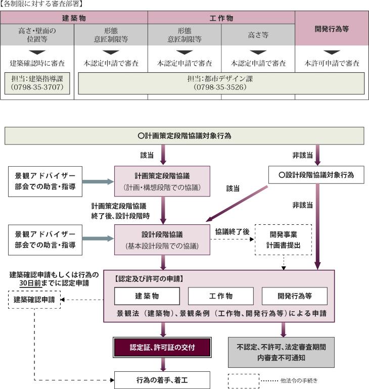 一定規模以上の行為を行う場合は事前協議(計画策定段階協議、設計段階協議)を行う必要があります。建築物の新築等、工作物の建設等、開発行為等を実施する場合は申請が必要です。