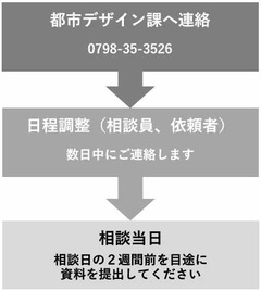 相談員の手続き