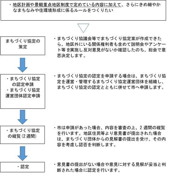 地区計画や景観重点地区で定めている内容に加え、街並みや住環境形成のルールを作りたい場合、作成した街づくり協定の案について反対意見が無いか確認した後、市に認定申請します。市では内容審査の上、縦覧を行い、その結果から要否を判断します。