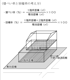 建ぺい率と容積率の考え方