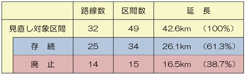 都市計画道路網の見直し検証結果（素案）