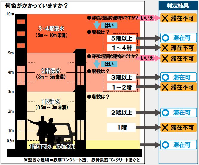 避難行動判定フロー