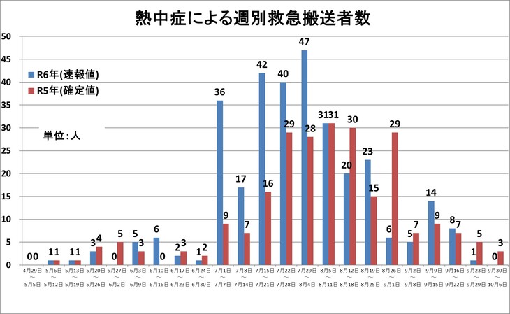 令和6年度熱中症グラフ