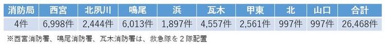 西宮署、鳴尾署、瓦木署の救急隊は救急件数が多いので、救急隊を2隊配置しています。